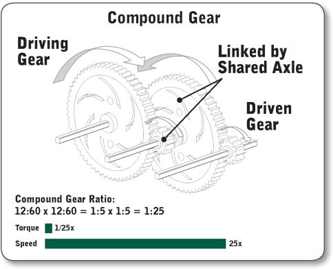 Compound gears allow configurations with gear ratios that would not normally be achievable with the components available.