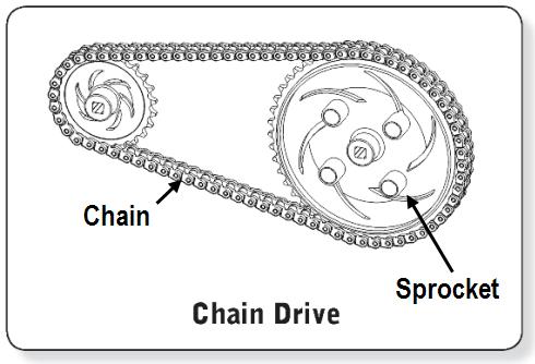 Chain Drives Roller chain is the most commonly used type of chain and has been in use since its invention late in the 19th century.