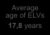 million ELVs each year