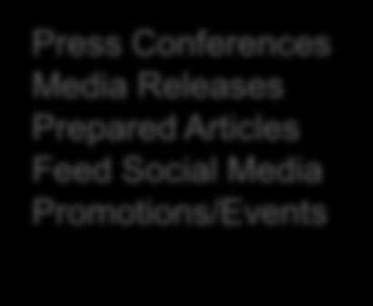 Promotions/Events Expected Outcomes: Consumer Awareness and