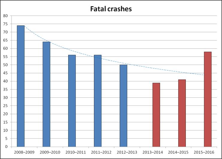 Fatal crash increase for 2015/16 campaign: What happened in year 3?
