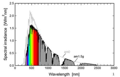 Solar efficiencies quoted under light spectrum of AM1.