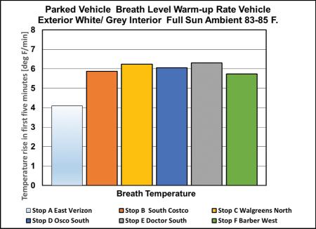 Figures 3 & 4: Breath warm-up rates When comparing the vehicle soak temperatures of the 81 vehicles, tested over 10 years, it becomes evident that many factors of vehicle color, vehicle glass type