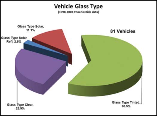 Figure 6: SAE 81 vehicles glass type; various colors and type of windows Table 3: SAE 81 vehicle 1 hour ambient 100 F > (38 C) Breath temperature