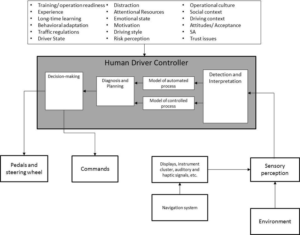 The Human Driver Controller Model Extension of the human controller in STPA (Thornberry 2014) DREAM (Sagberg 2008) CREAM