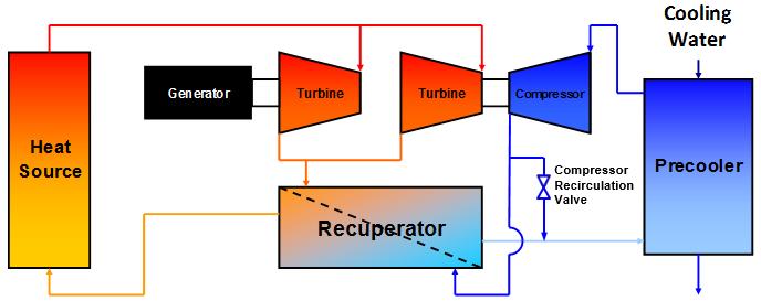 reducing the normal operating turbine inlet temperature to 440 F (227 C) to increase the control range of compressor speeds achievable within the power limits.