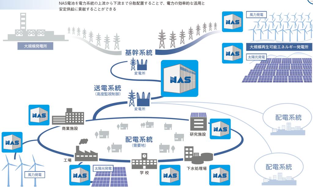 6 Various applications of NAS Battery System Energy Storage will enable.