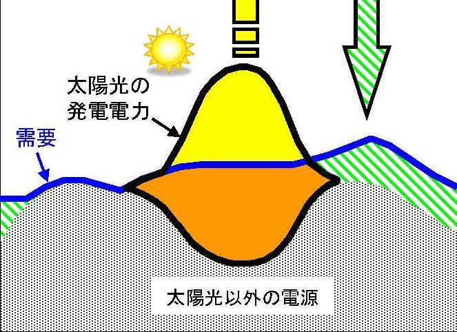 8 Absorb excess energy by renewable power Purpose of Kyushu Electric project To enable smooth introduction of renewable power source into the grid