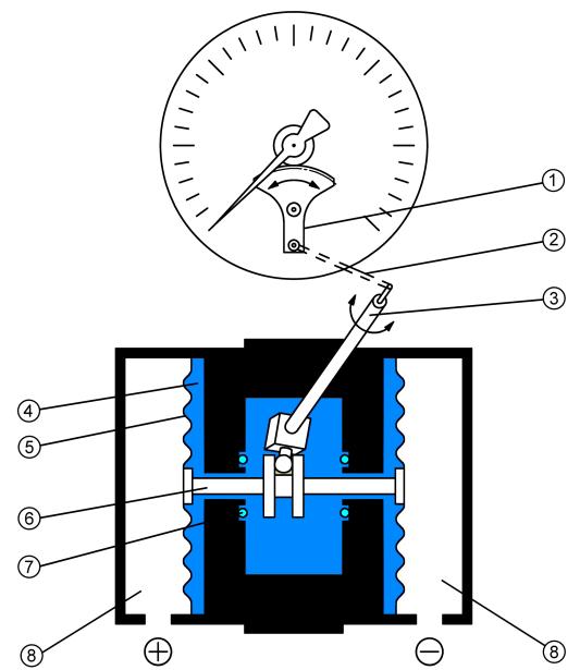 The movement of the measuring membranes is transferred via a connecting rod to a transfer lever mounted to the measuring shaft.