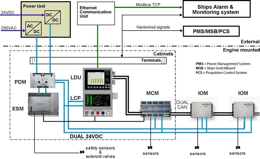 Wärtsilä 46F Product Guide 14. Automation System 14. Automation System 14.1 UNIC C2 Wärtsilä Unified Controls UNIC is a modular embedded automation system.
