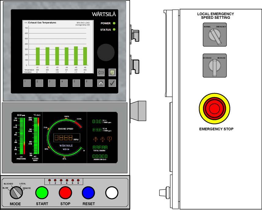 Wärtsilä 46F Product Guide 14. Automation System Fig 14-2 Local control panel and local display unit 14.1.2 Engine safety system The engine safety module handles fundamental safety functions, for example overspeed protection.