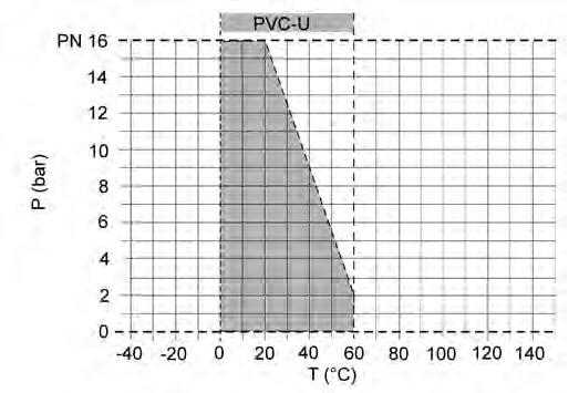 Ball Valve C 00 Pressure/temperature diagram Pressure loss curve (standard values for H O, 0 C) P = pressure loss Q = flow