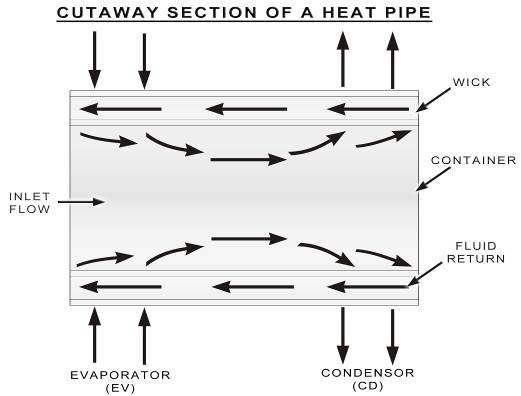 The instrumentation console also limits the active element surface temperature to approximately 100 C Demonstration of heat pipe applications in free and forced convection.