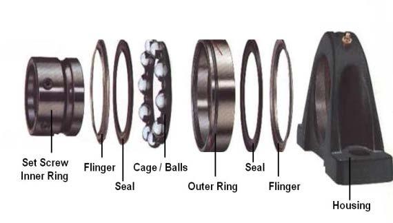 Mounted bearings: what are they?