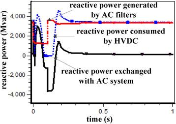 rectifier (Ur 2 B r not vary a lot in (6)). Therefore, during commutation failure, HVDC will absorb large amount of reactive power from the sending-side AC system in the stage of current increase.