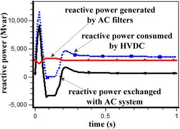 Table 1 Maximum output reactive power of the HVDC sending side under different VDCOL parameters U dhigh Q I omin Q T U dtdn Q 0.6 3490 0.245 4670 0.005 3850 0.7 3590 0.345 3590 0.015 3590 0.8 3660 0.