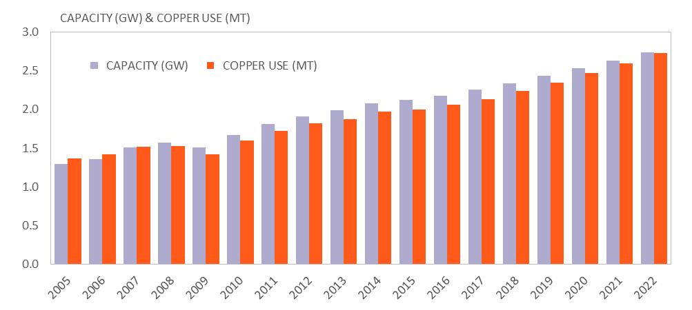 Net Impact on Copper Going Forward Intensity of use now rising, in a fast-growing market 2005 2011 2017 2022 % CAGR 05-11 11-17 17-22 CAPACITY (GW) 1.30 1.81 2.