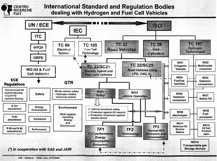 Figure 1 International Standard and Regulation Bodies dealing with H 2 and FC vehicles A) Fuel consumption A1.