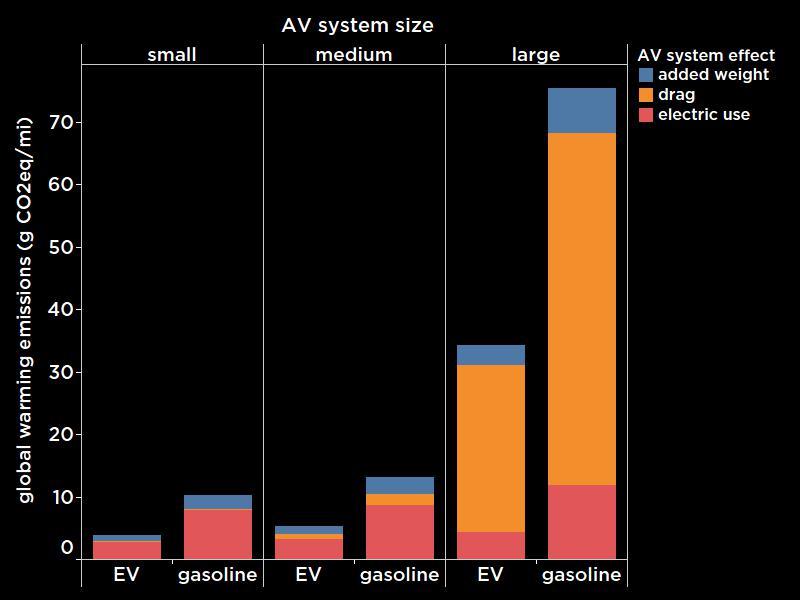 Impact of AV systems on vehicle emissions Adapted from: Gawron et al.