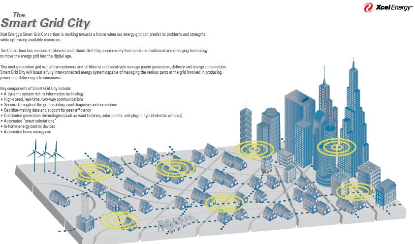 MESIA for Intelligent City MESIA : Platform for data and energy exchange for distributed energy resources (DER).