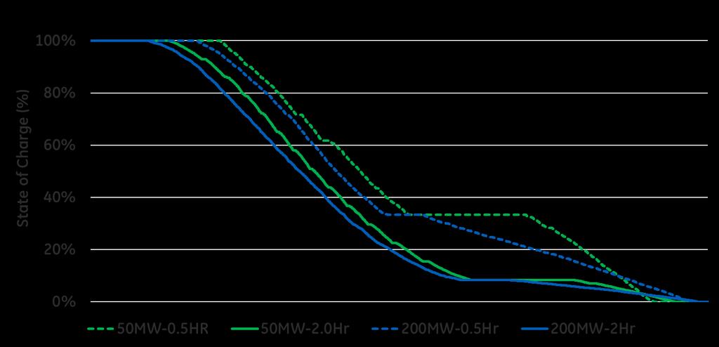 Storage State of Charge (SoC) Duration Curves Within each power class, the units