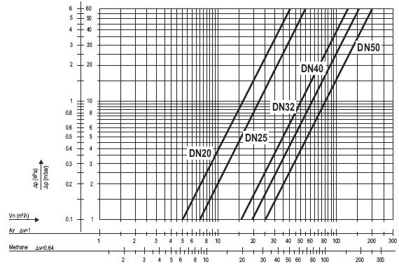 CAPACITY CURVES For comparison an overview of specified capacity of VQ400M is shown in table 5. Table 5 Overview of reference capacity in m 3 /h air at p = 2.5 mbar.