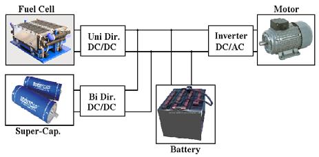 Fig. 1. FC-SC-Battery hybrid system. Fig. 4. Proposed isolated bi-directional DC/DC converter. Fig. 2. Isolated full-bridge DC/DC converter. Fig. 5. Gate signals of proposed converters. 3.