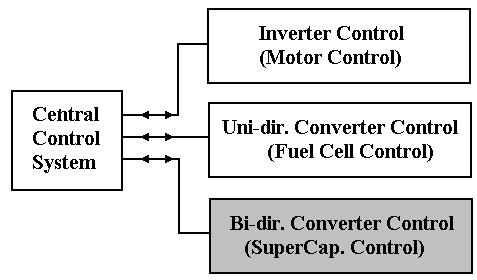 Model of proposed conveteters in mode 3 of of charging Fig. 17. Model of proposed conveteters in mode 4 of of charging 5. Control System A hybrid system such as in Fig.