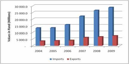 Figure 12: Intra-SACU Trade Trade with Key Markets 4.4. The main export destination for Namibia in 2009 was South Africa, with a share of 21.8 percent of total exports, followed by Angola (12.