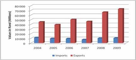 Intra-SACU Trade 5.3. -SACU exports increased by 10.5 percent.