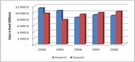 6. SWAZILAND Trade with the Rest of the World (ROW) 6.1. Total exports to the rest of the world stood at R10.3 billion in 2008 compared to R9.9 billion recorded in 2007. Imports declined from R9.