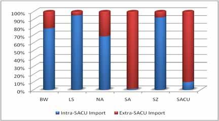 Figure 2: SACU Imports, 2008 BW=Botswana, LS=Lesotho, NA=Namibia, SA=South Africa, SZ=Swaziland 1.3.