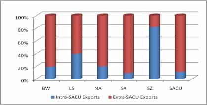 0 percent of the total exports in 2008. South Africa recorded the highest share of extra-sacu exports at 90.