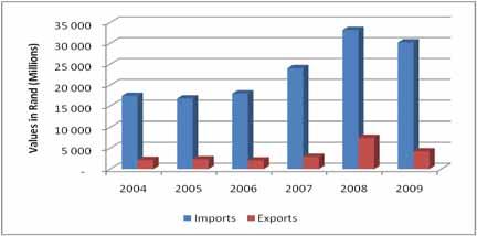 Figure 5: Intra-SACU Trade Trade with Key Markets 2.4.
