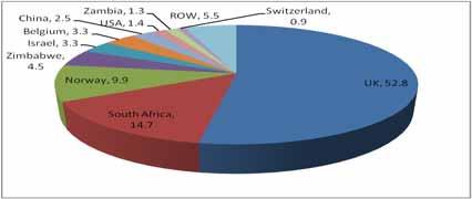 8 percent of total exports, followed by South Africa (14.7 percent) and Norway (9.9 percent).