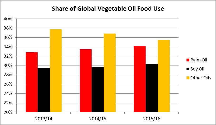 Meanwhile, significant declines in rapeseed, sunflowerseed, and cottonseed production are limiting supplies of these oils and encouraging a switch to palm and soy.