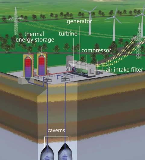 Adiabatic CAES The Alabama plant has a cycle efficiency of 54% This can increase to 70% if the compression heat is stored.