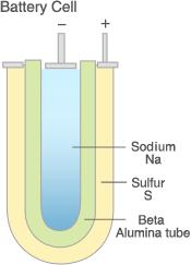 NGK Sodium Sulphur Batteries http://www.ngk.