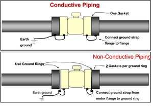 of upstream straight pipe is less than three pipe diameters. Errors from piping effects generally run between 0.1 percent and 1.