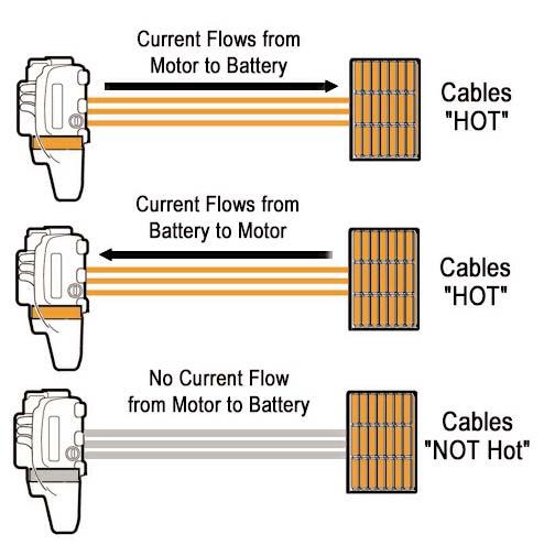 Hazards, Continued Current Flow from Motor to Battery Current Flow from Battery to Motor No Current Flow from Motor to Battery Cables HOT Cables HOT Cables NOT Hot In addition, the cables are