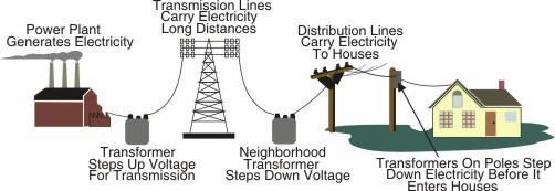 The Evolution of the Electric Utility System Before Smart Grid: One-way power flow,