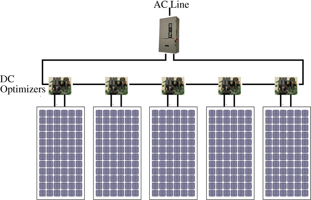 Distributed Power Electronics Advantages Each panel operates at optimum point Inherent voltage stacking - can use high