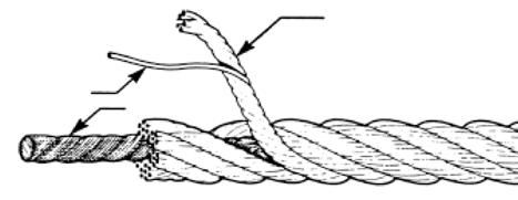 Wire Rope WIRE ROPE CONSTRUCTIONS Strand Wire Core LEFT HAND REGULAR LAY Based on the nominal number of wires in each strand: CLASSIFICATION DESCRIPTION RIGHT