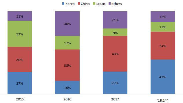 2. Korean Shipbuilding Industry (5) Korea s market share is increasing and making recovery.