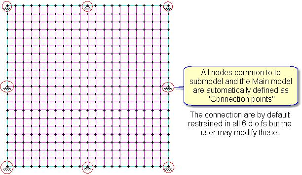 Create the second instance of the submodel: the
