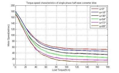 Figure 7: Simulink realization of armature voltage speed control method using a Single phase half wave converter drive The torque speed curves for a single phase half wave converter drive are shown