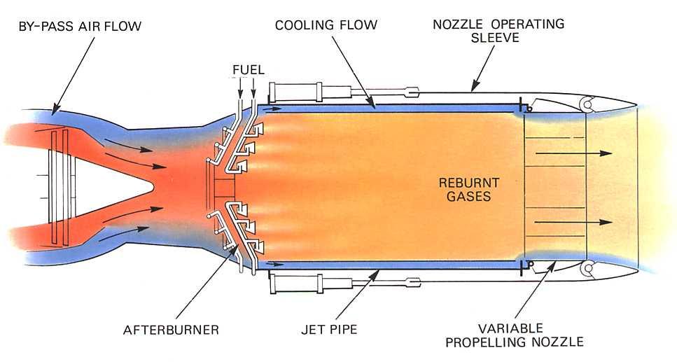 Fig. 16-1 Principle of afterburning 4. The area of the afterburning jet pipe is larger than a normal jet pipe would be for the same engine, to obtain a reduced velocity gas stream.
