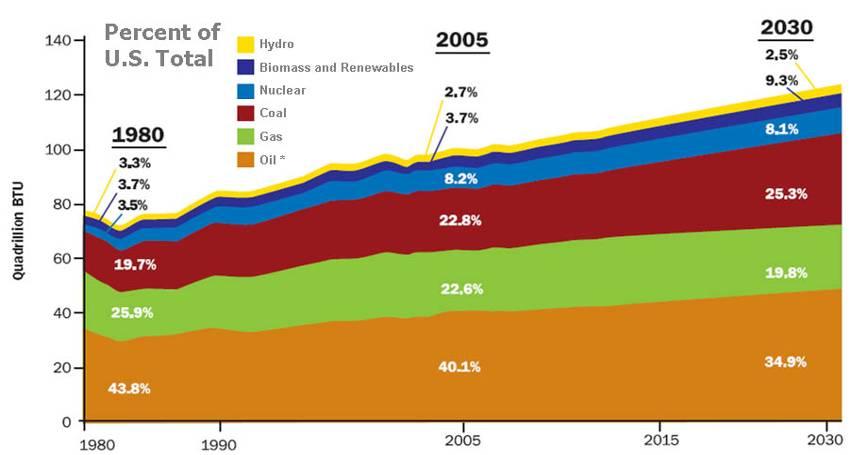 Oil and Gas Half of our Energy in 2030 The U.S.