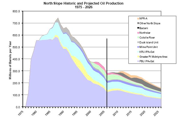 North Slope Historic Production 2192 1918 Thousands of Barrels per Day 1644 1370 1096