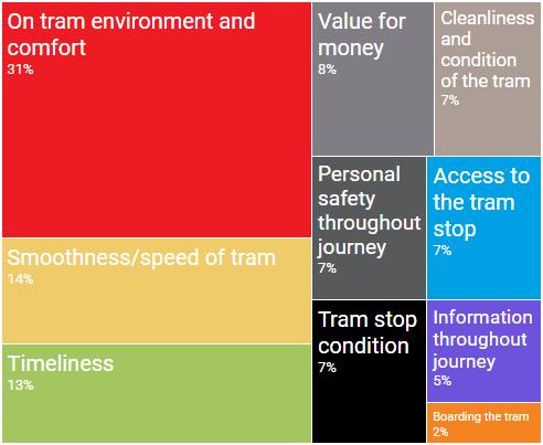 Methodology themes that are affecting overall passenger satisfaction charts () For the second stage, these themes were then used to identify how much effect each one has on passengers rating for
